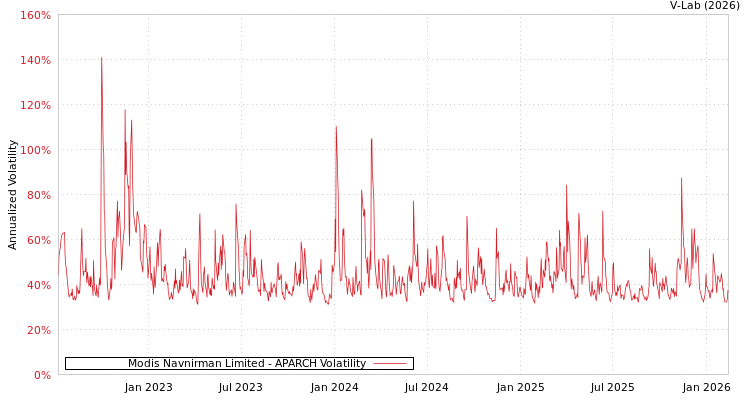 graph of Modis Navnirman Limited APARCH