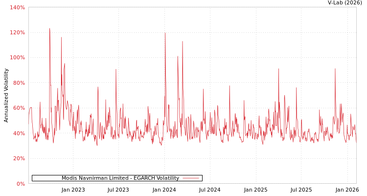 graph of Modis Navnirman Limited EGARCH