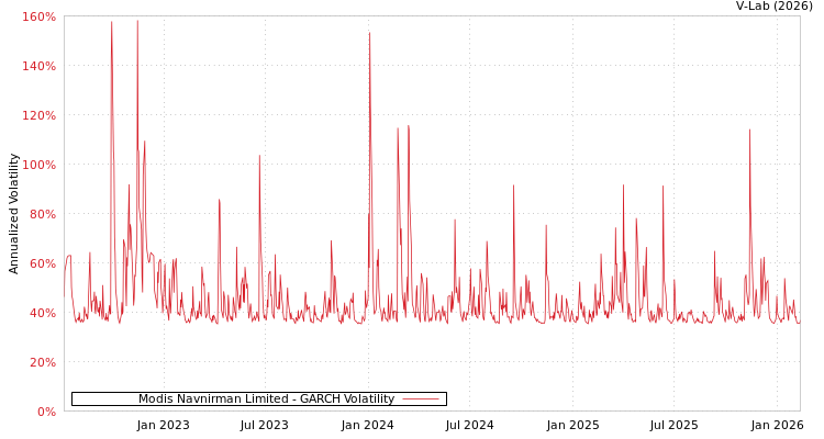graph of Modis Navnirman Limited GARCH
