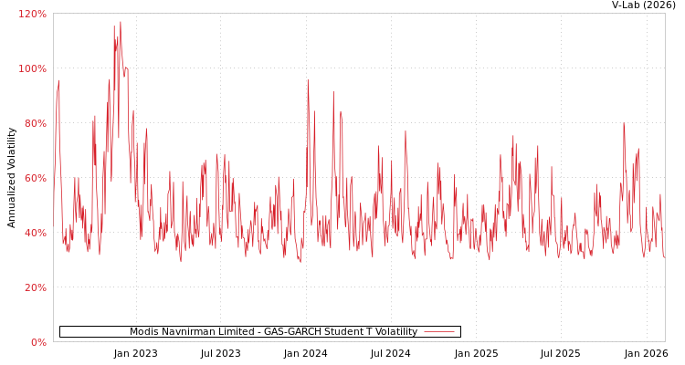 graph of Modis Navnirman Limited GAS-GARCH-T