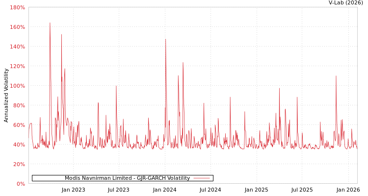 graph of Modis Navnirman Limited GJR-GARCH