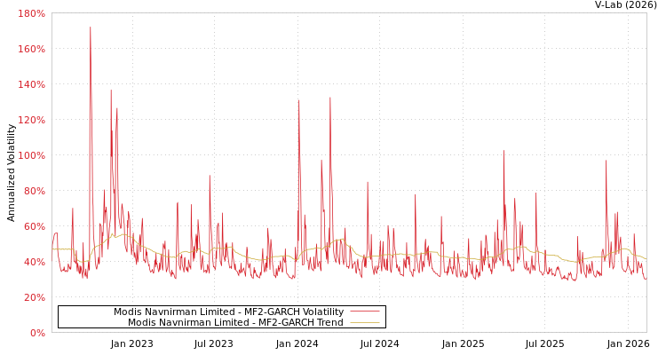 graph of Modis Navnirman Limited MF2-GARCH