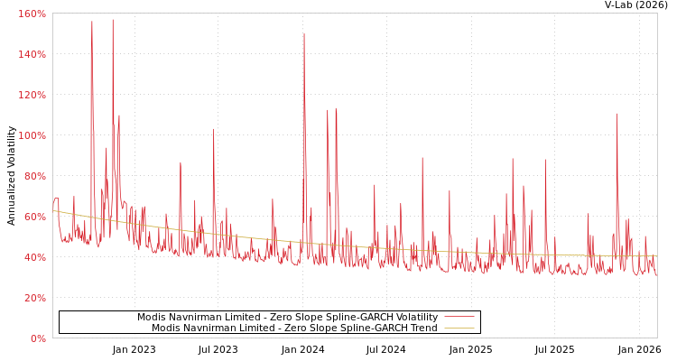 graph of Modis Navnirman Limited S0GARCH
