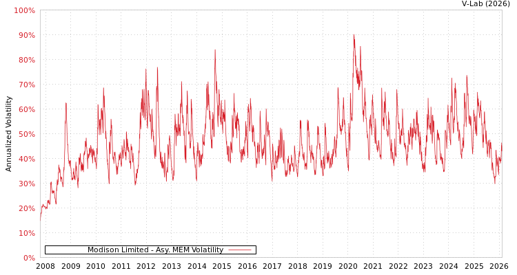graph of Modison Limited AMEM