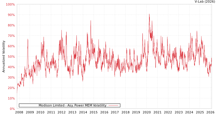 graph of Modison Limited APMEM