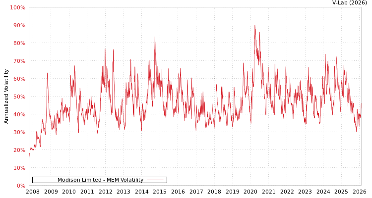 graph of Modison Limited MEM
