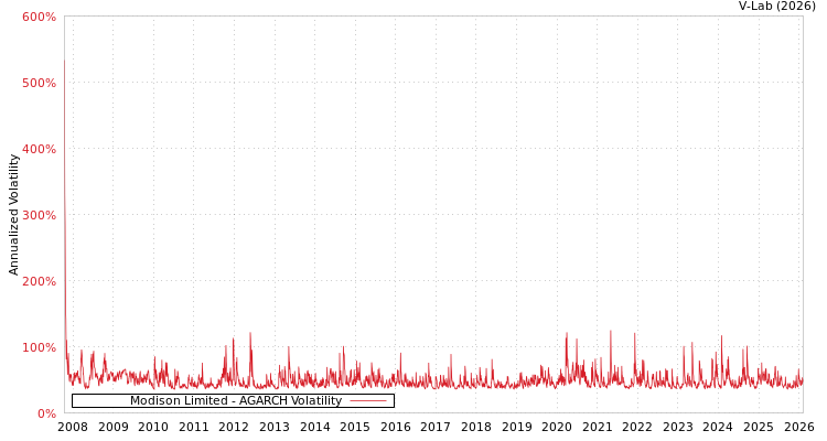 graph of Modison Limited AGARCH