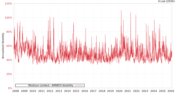 graph of Modison Limited APARCH