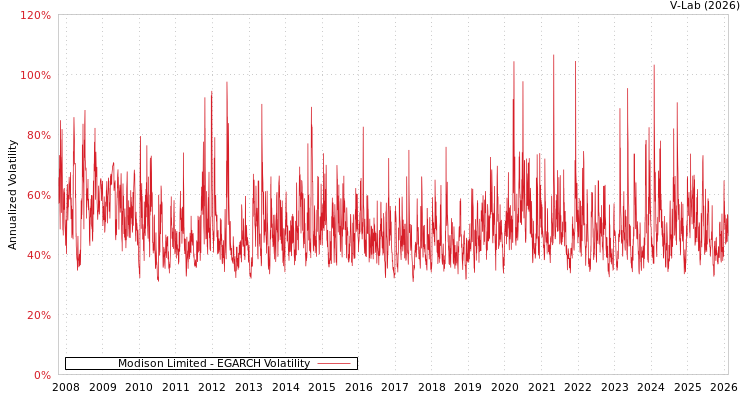 graph of Modison Limited EGARCH
