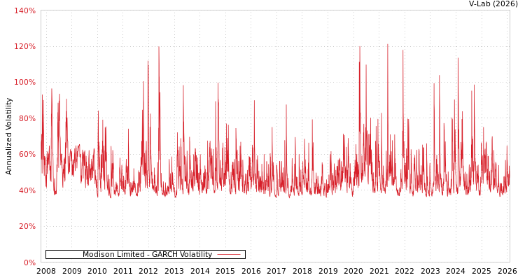 graph of Modison Limited GARCH