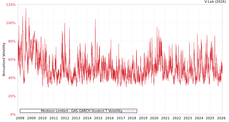graph of Modison Limited GAS-GARCH-T