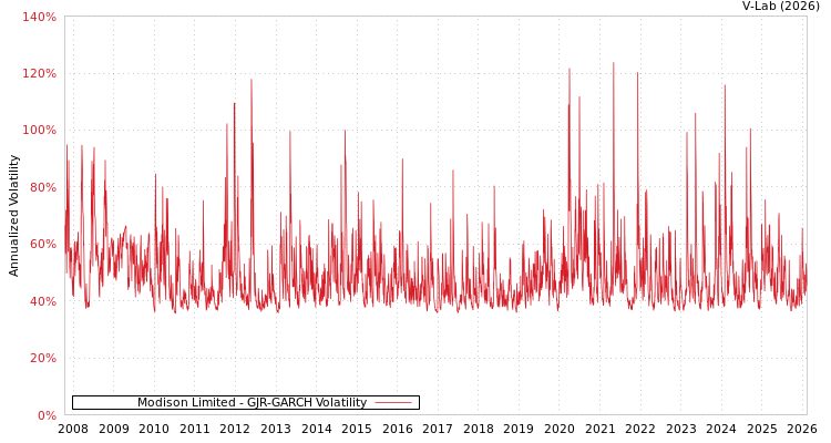 graph of Modison Limited GJR-GARCH