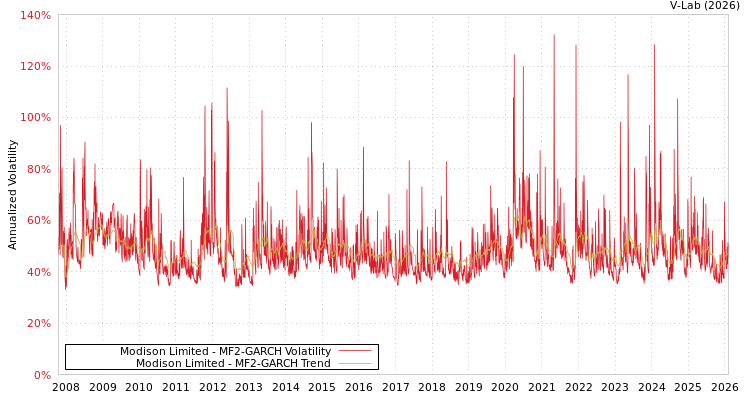 graph of Modison Limited MF2-GARCH
