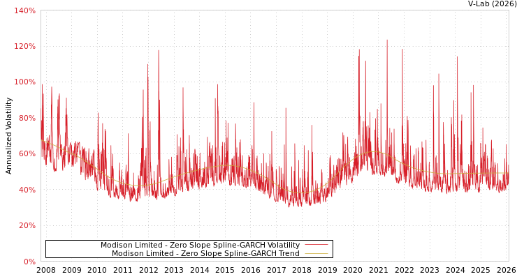 graph of Modison Limited S0GARCH