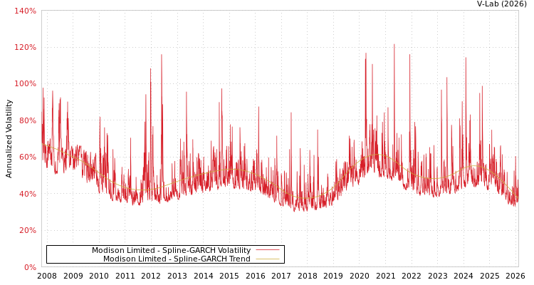 graph of Modison Limited SGARCH
