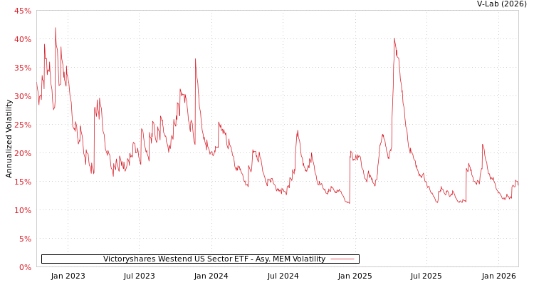 graph of Victoryshares Westend US Sector ETF AMEM