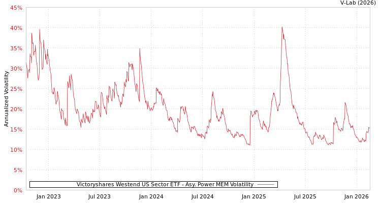 graph of Victoryshares Westend US Sector ETF APMEM