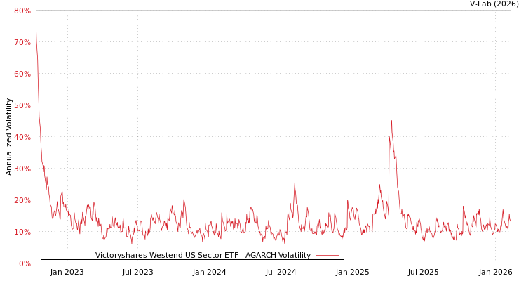 graph of Victoryshares Westend US Sector ETF AGARCH