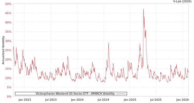 graph of Victoryshares Westend US Sector ETF APARCH