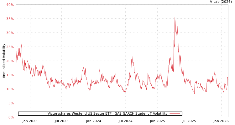 graph of Victoryshares Westend US Sector ETF GAS-GARCH-T