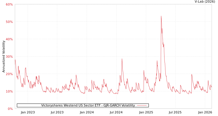 graph of Victoryshares Westend US Sector ETF GJR-GARCH