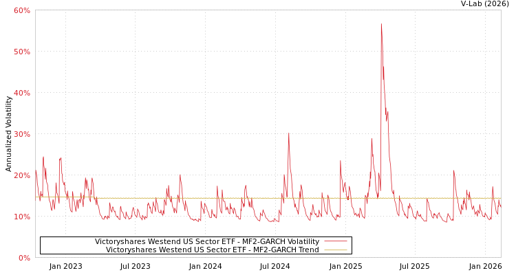 graph of Victoryshares Westend US Sector ETF MF2-GARCH