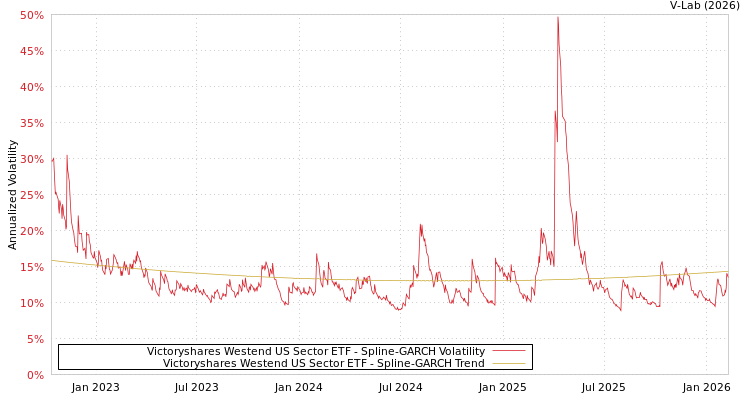 graph of Victoryshares Westend US Sector ETF SGARCH