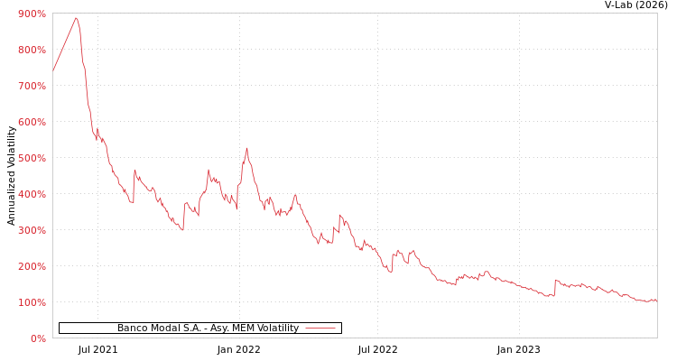 graph of Banco Modal S.A. AMEM