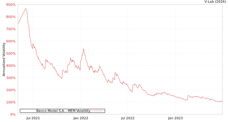 graph of Banco Modal S.A. MEM