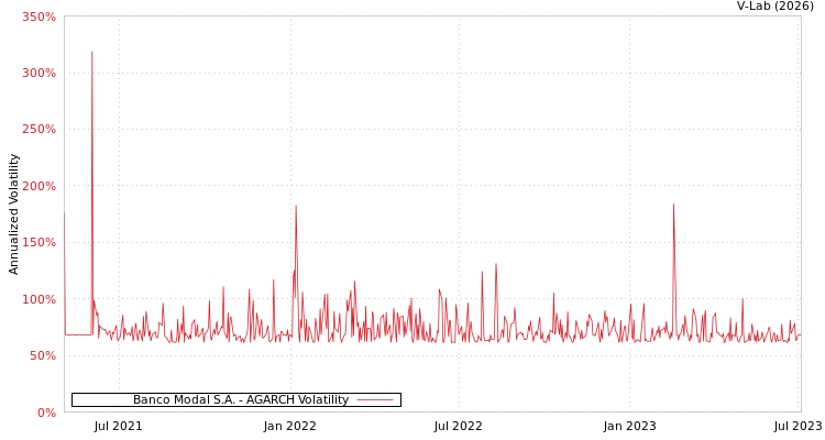 graph of Banco Modal S.A. AGARCH