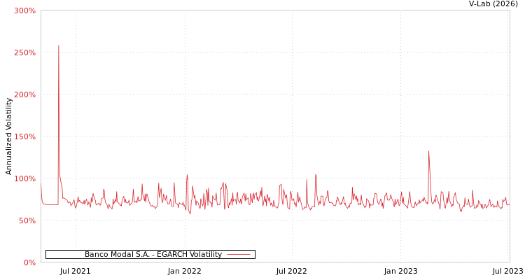 graph of Banco Modal S.A. EGARCH