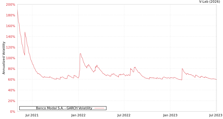 graph of Banco Modal S.A. GARCH