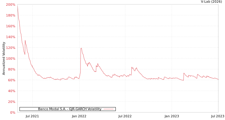 graph of Banco Modal S.A. GJR-GARCH