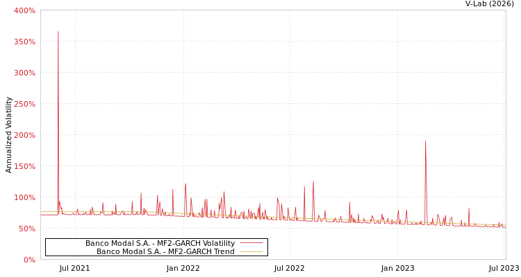 graph of Banco Modal S.A. MF2-GARCH
