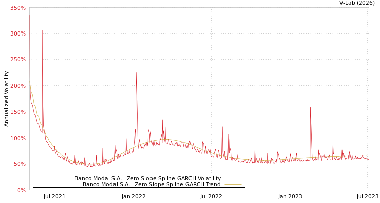 graph of Banco Modal S.A. S0GARCH