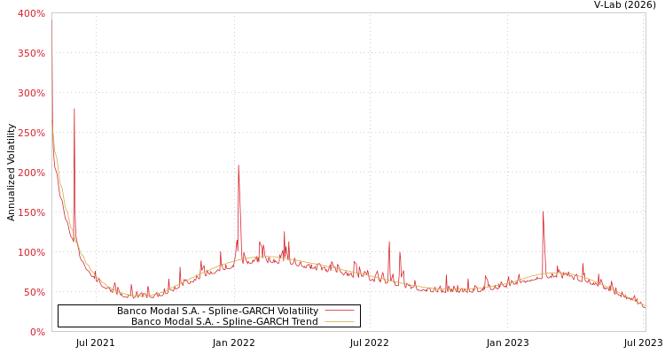 graph of Banco Modal S.A. SGARCH