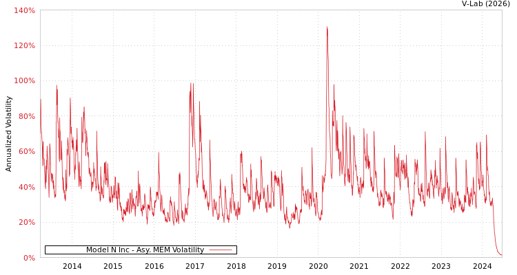 graph of Model N Inc AMEM