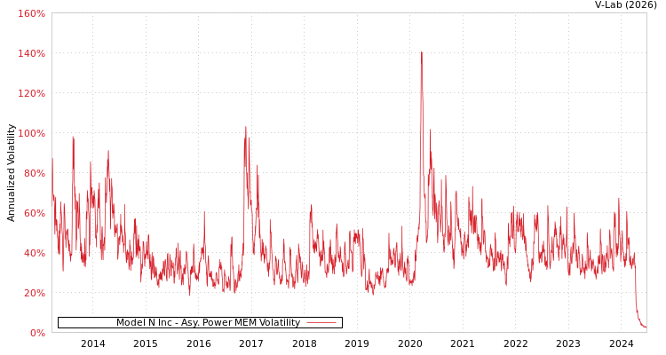 graph of Model N Inc APMEM