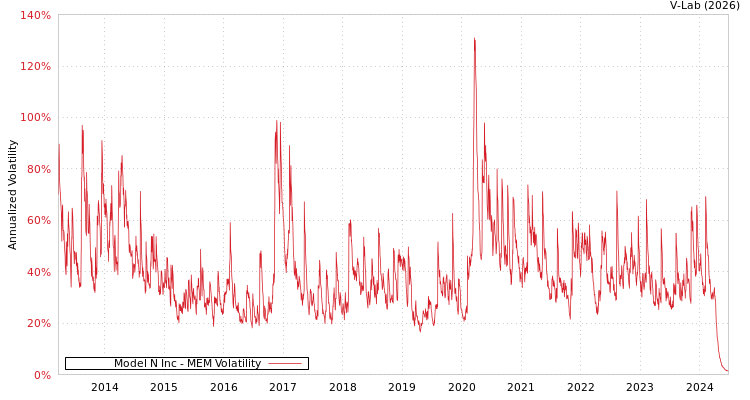 graph of Model N Inc MEM