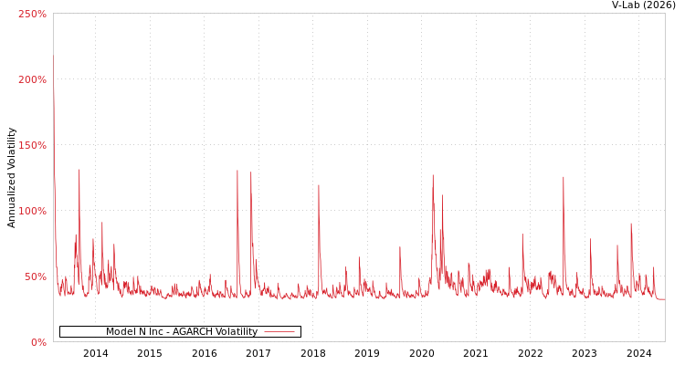 graph of Model N Inc AGARCH