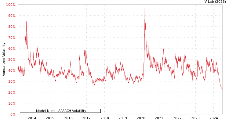 graph of Model N Inc APARCH