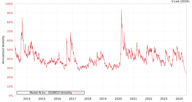 graph of Model N Inc EGARCH