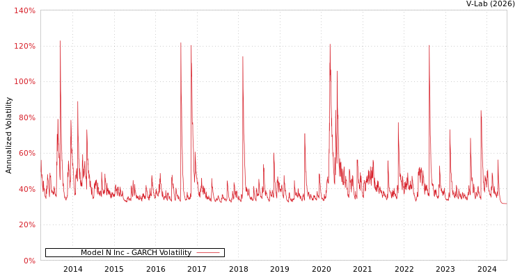 graph of Model N Inc GARCH