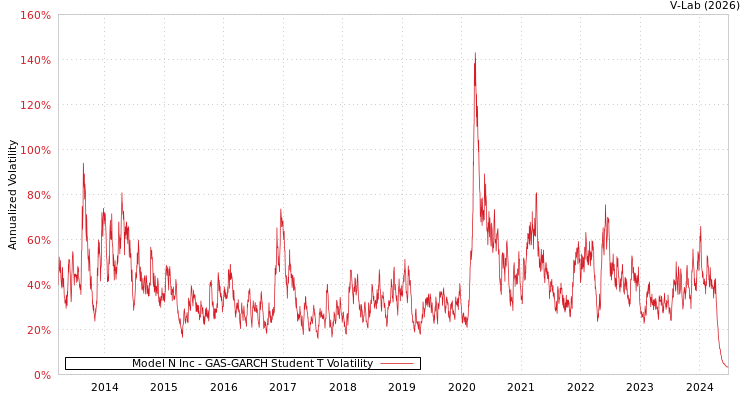 graph of Model N Inc GAS-GARCH-T