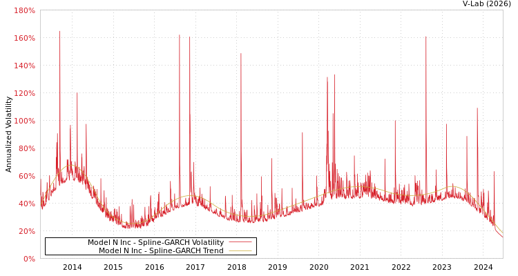 graph of Model N Inc SGARCH