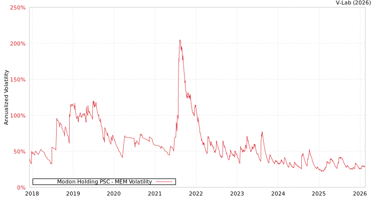 graph of Modon Holding PSC MEM
