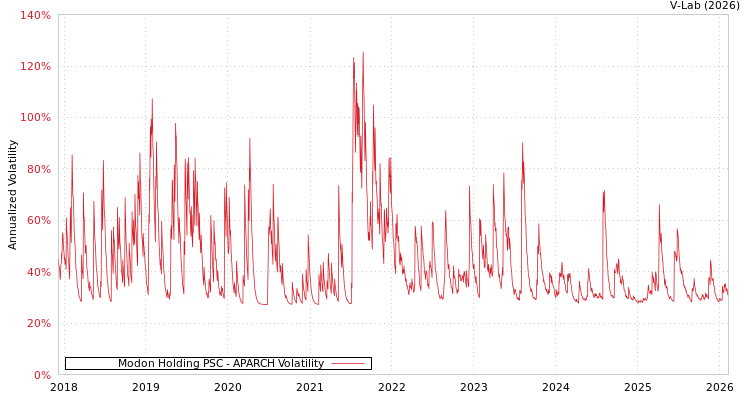 graph of Modon Holding PSC APARCH