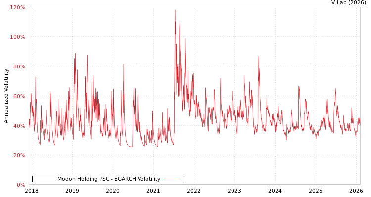 graph of Modon Holding PSC EGARCH