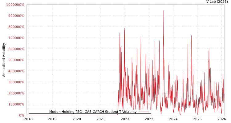 graph of Modon Holding PSC GAS-GARCH-T