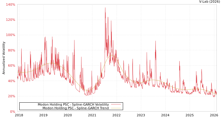 graph of Modon Holding PSC SGARCH
